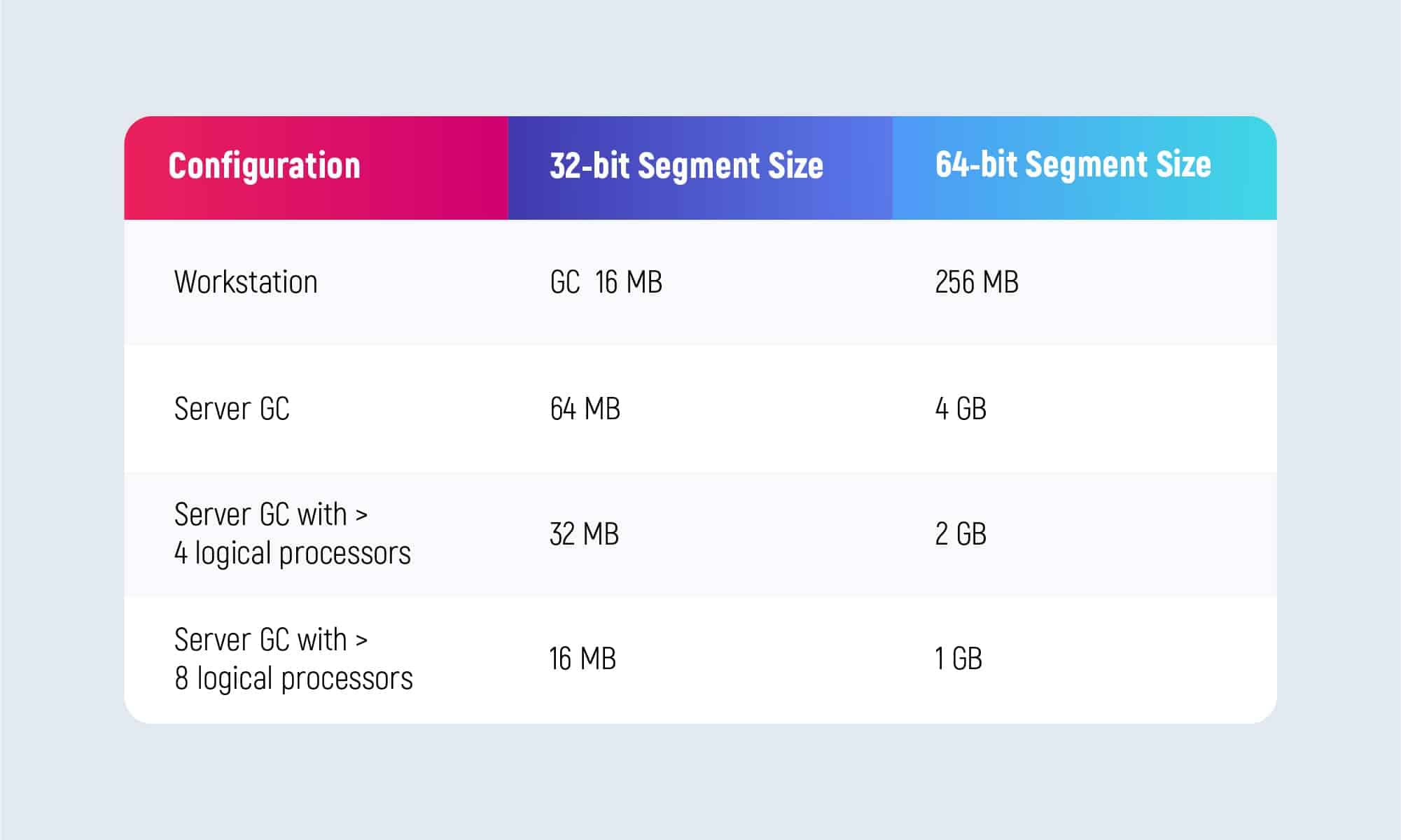 size segments depending on configuration and hardware platform