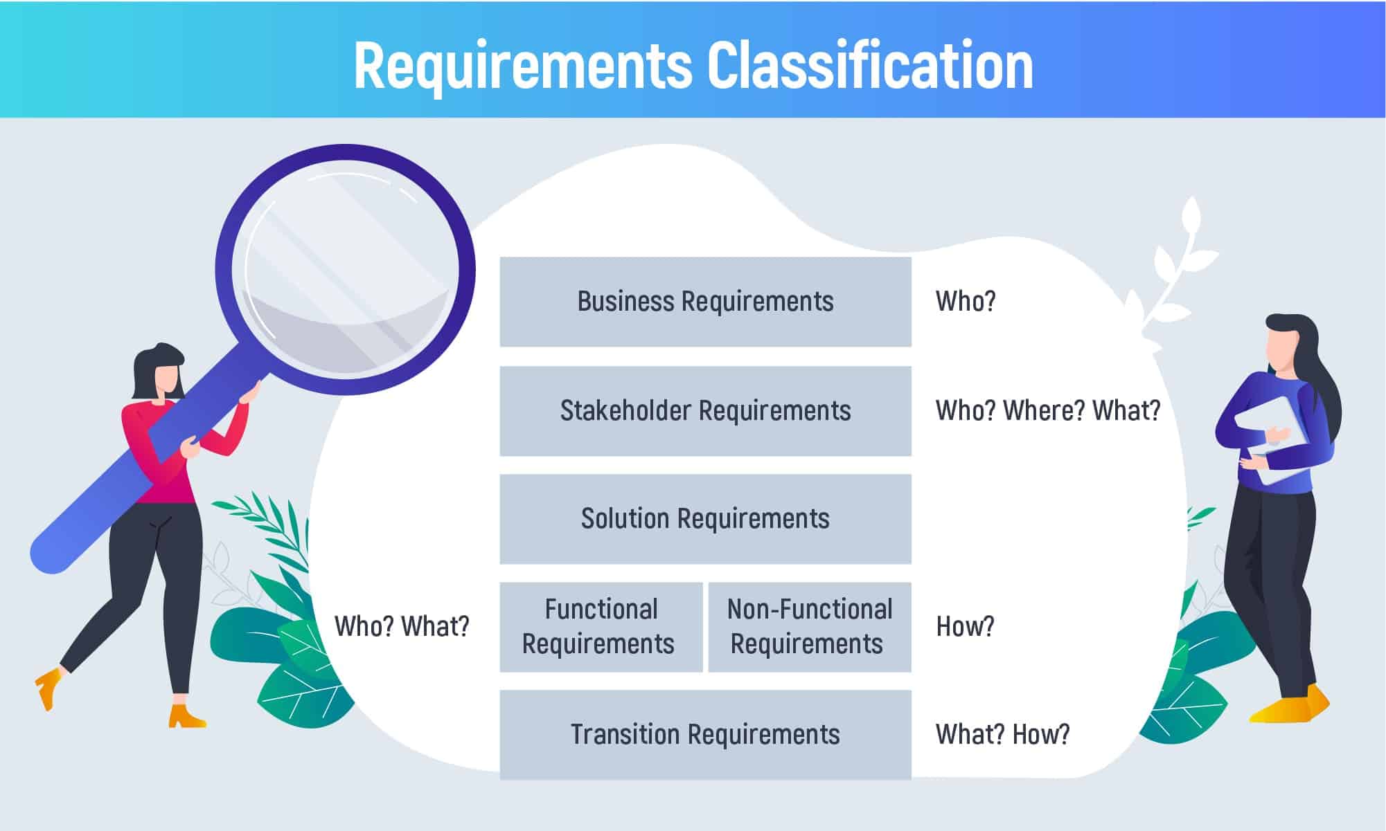 Requirements classification to estimate time for software development