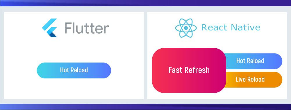 what’s the difference of hot reload in Flutter and Reactive Native