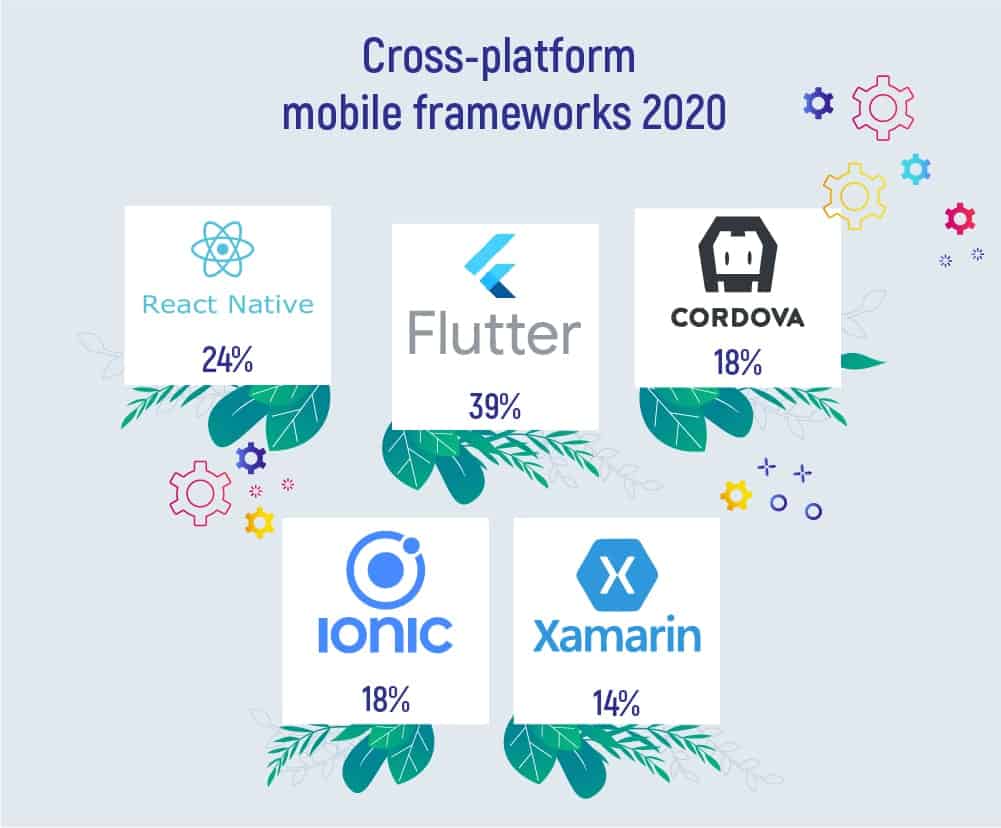 cross-platform mobile frameworks popularity in 2020