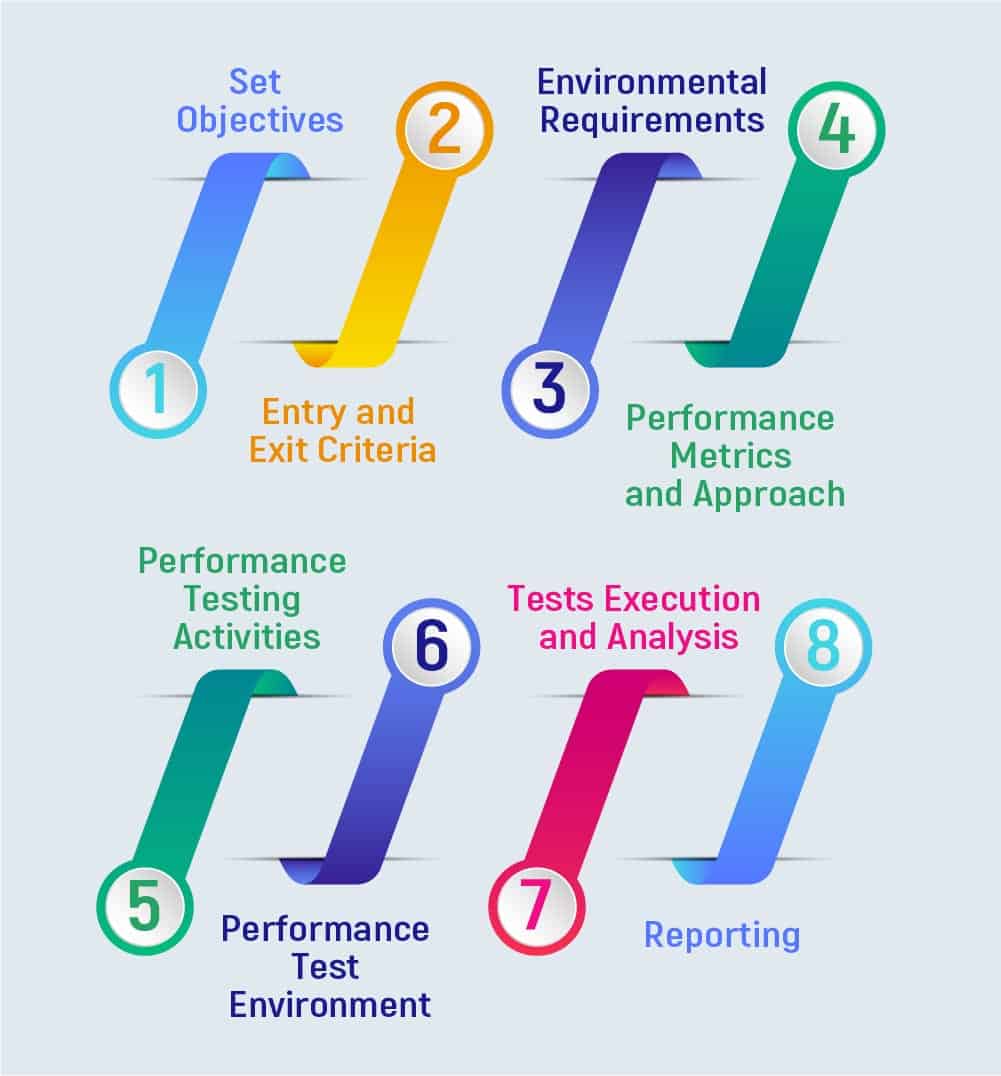 Why conduct performance testing?