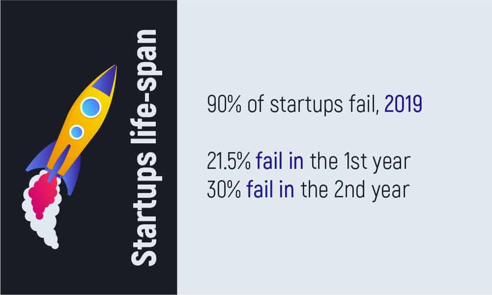 Startups life-span in percents