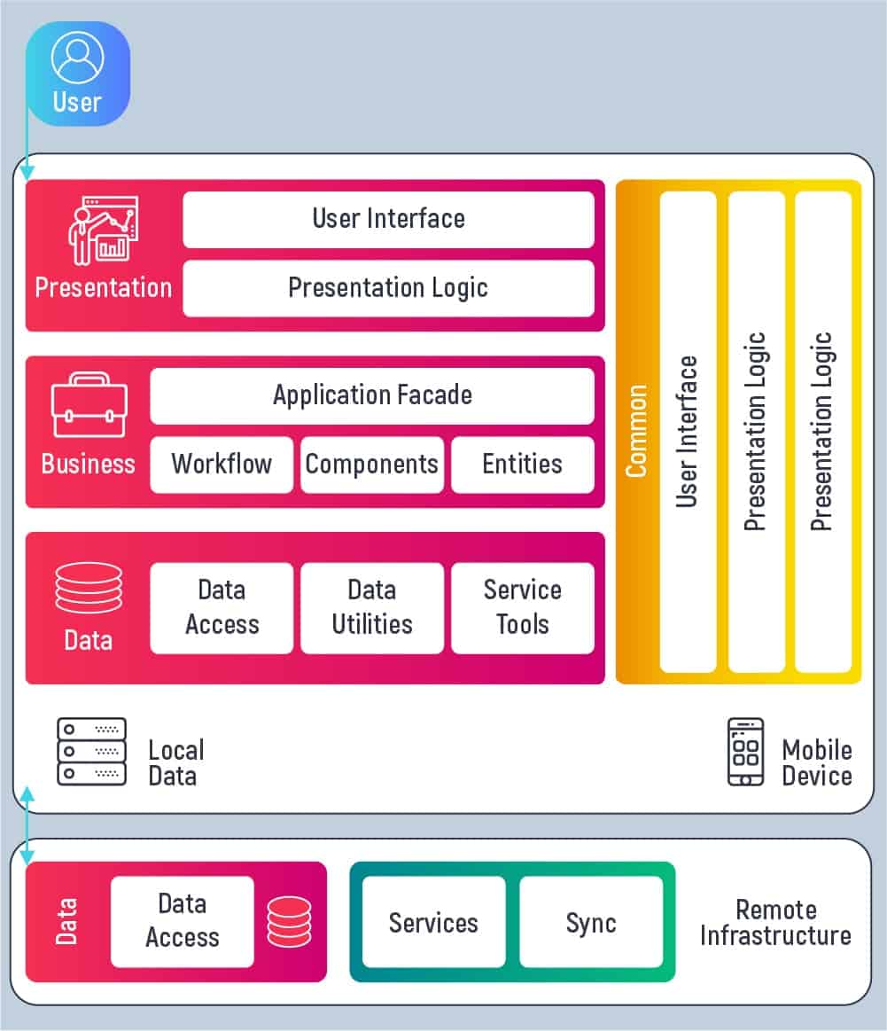 diagram of the mobile app architecture design