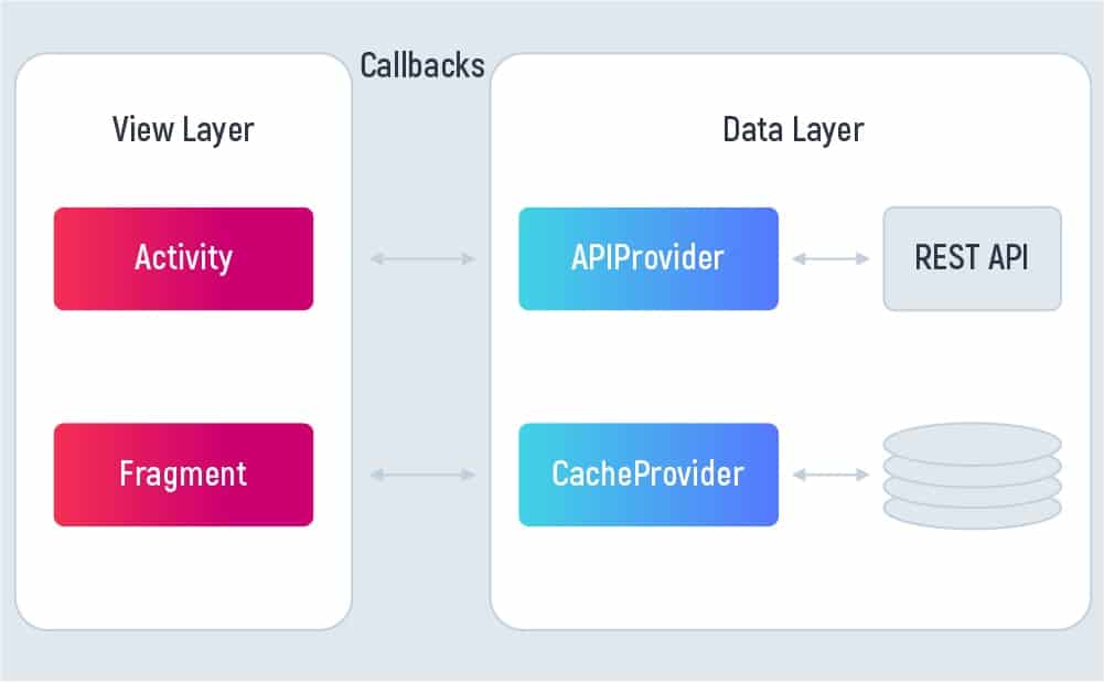 Mobile application architecture for Android