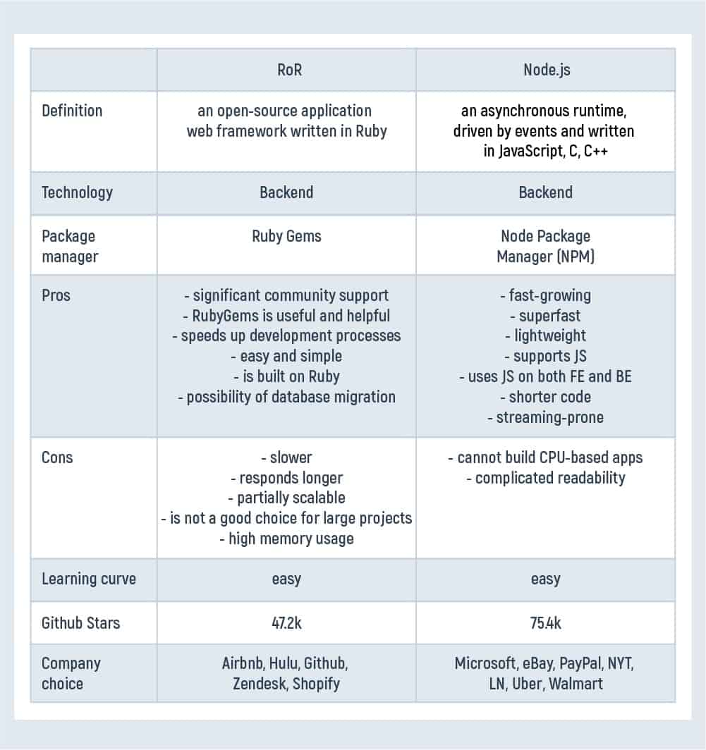 comparative table of Ruby on Rails and Node.js