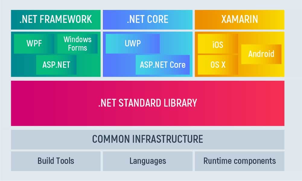 Key Differences Between Python And .NET Core - Inoxoft