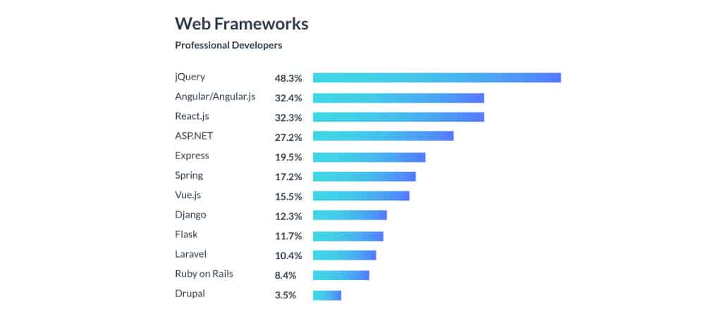 bar chart of web frameworks of professional developers, according to StackOverflow 2019 survey