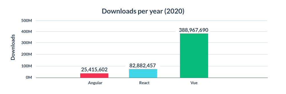 bar chart of frameworks downloads per year in 2020, according to NPM statistics