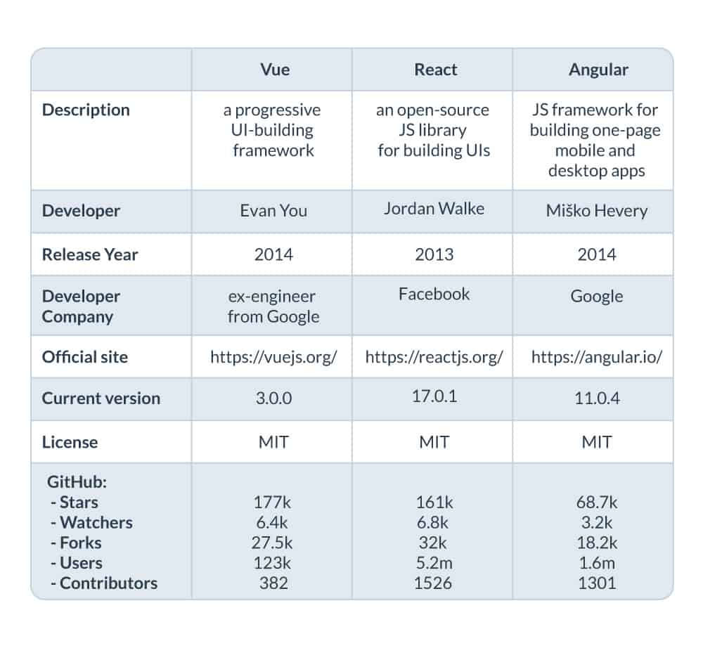 comparative table of background of vue, reach and angular