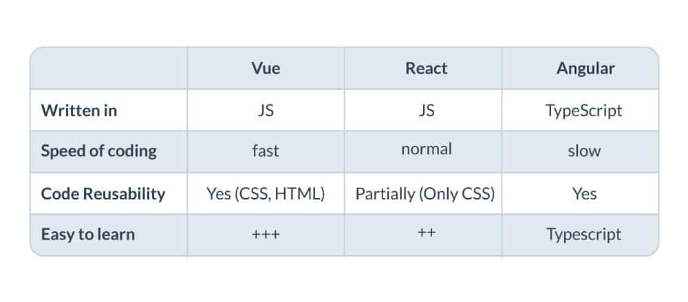 comparative table of syntax and reusability of vue, reach and angular