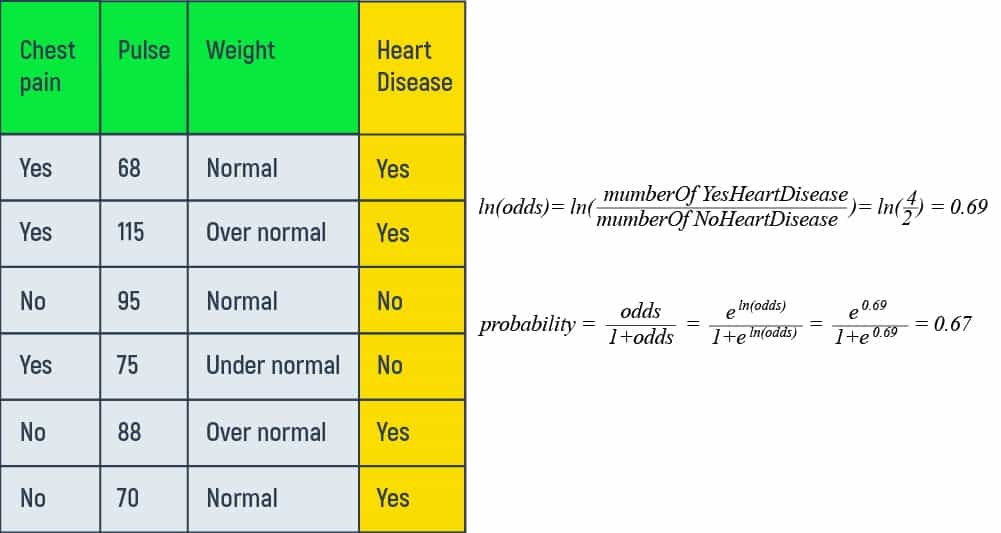 table of training data gathered from six patients with calculated odds and probability