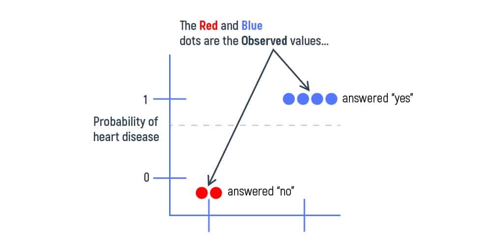 graph of probability of heart disease with red and blue dots