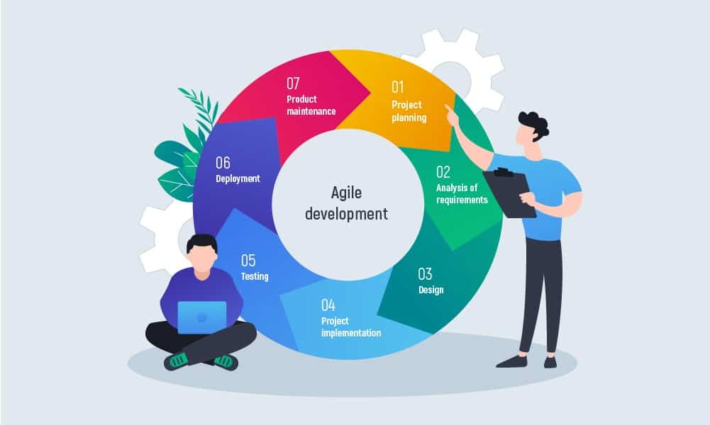 7 Phases of Agile Software Development Life Cycle | Inoxoft.com