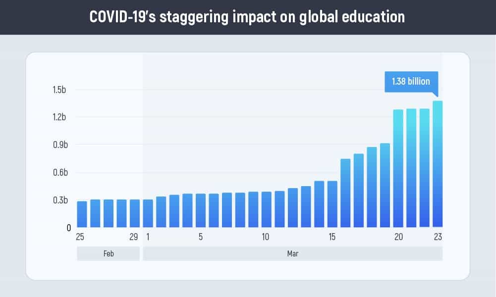 COVID-19's Staggering Impact on Global Education