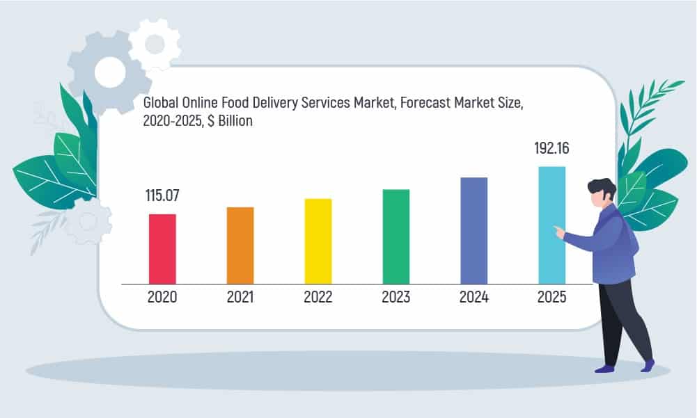 bar chart of global online food services market, forecast market size in 2020-2025 in U.S. billion dollars