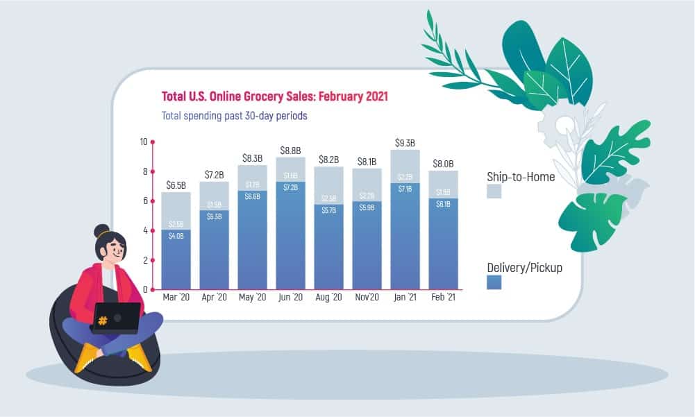bar chart of total U.S. online grocery sales in February 2021 