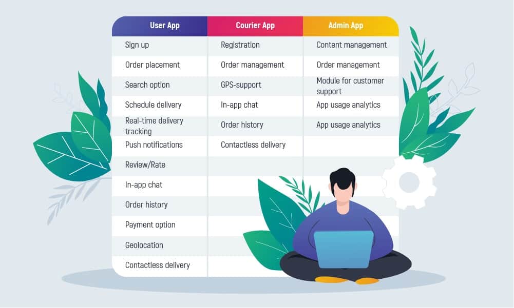 key features of user app, courier app and admin app