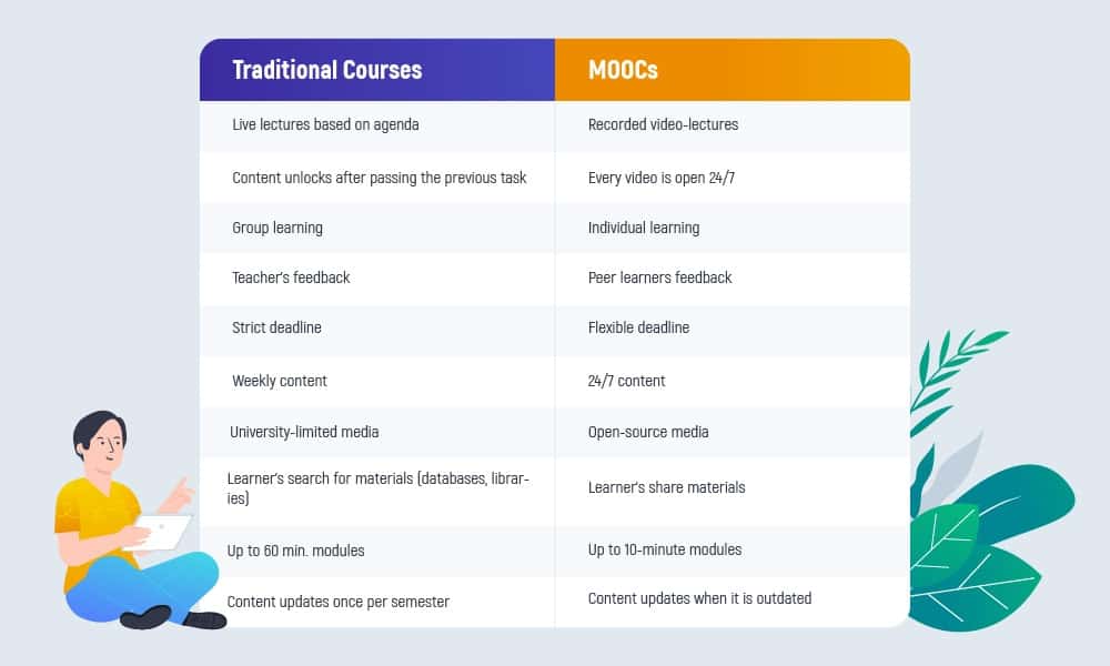 comparison chart of MOOCs and traditional courses