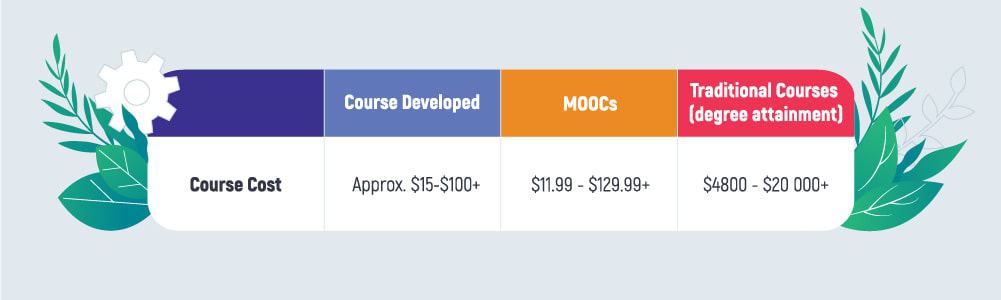 comparative table of developed courses, MOOCs, and traditional courses