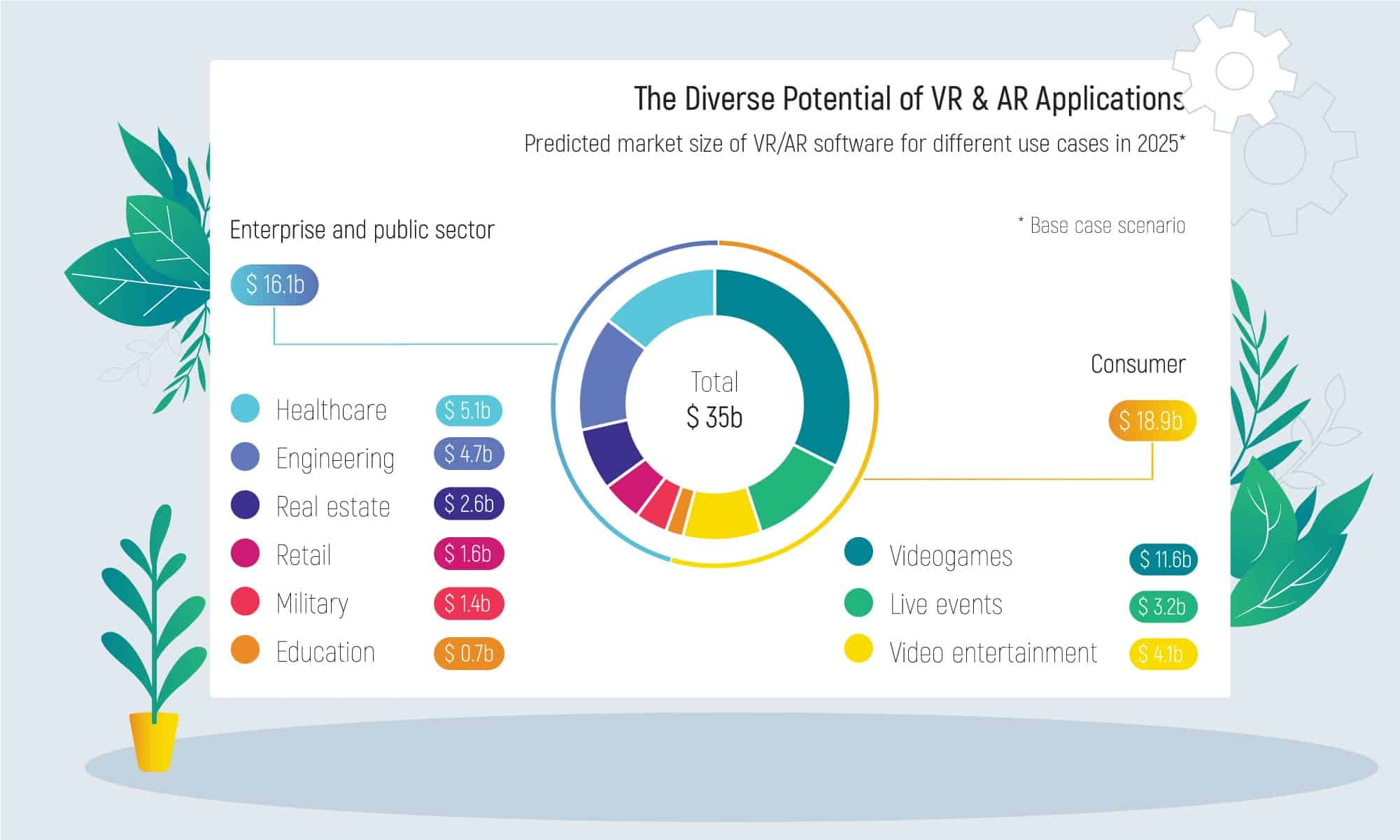 the diverse potential of VR and AR applications - predicted market size of VR/AR software for different use cases in 2025, according to Statista 