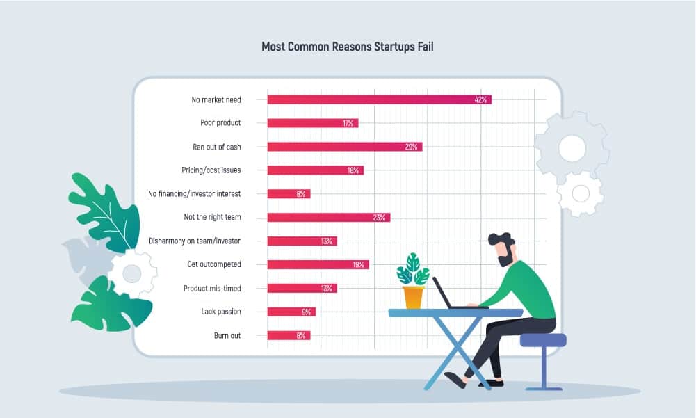 Bar chart of most common reasons startups fail, according to Statista
