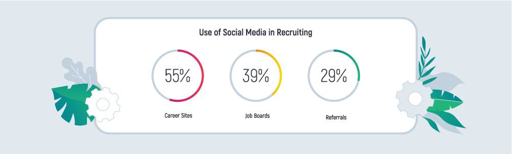 Use of social media in recruiting in percents