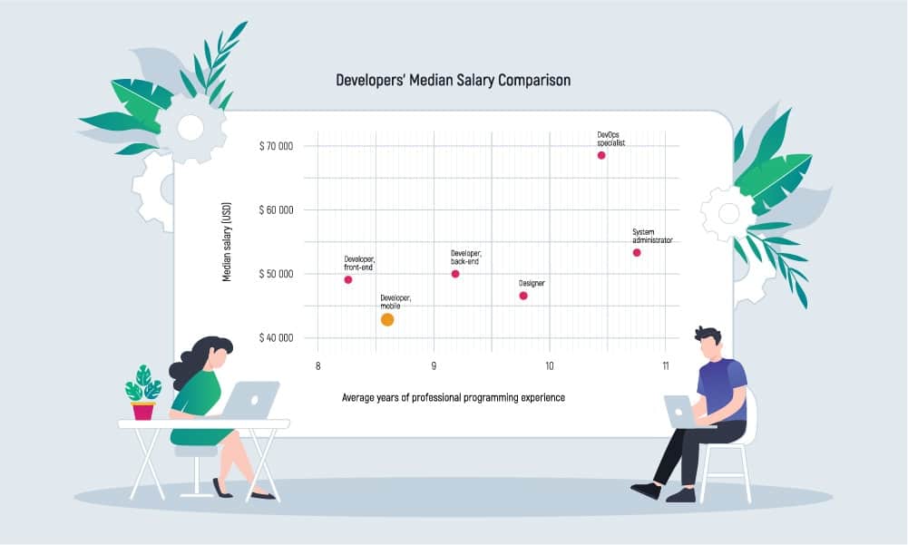 developers' median salary comparison