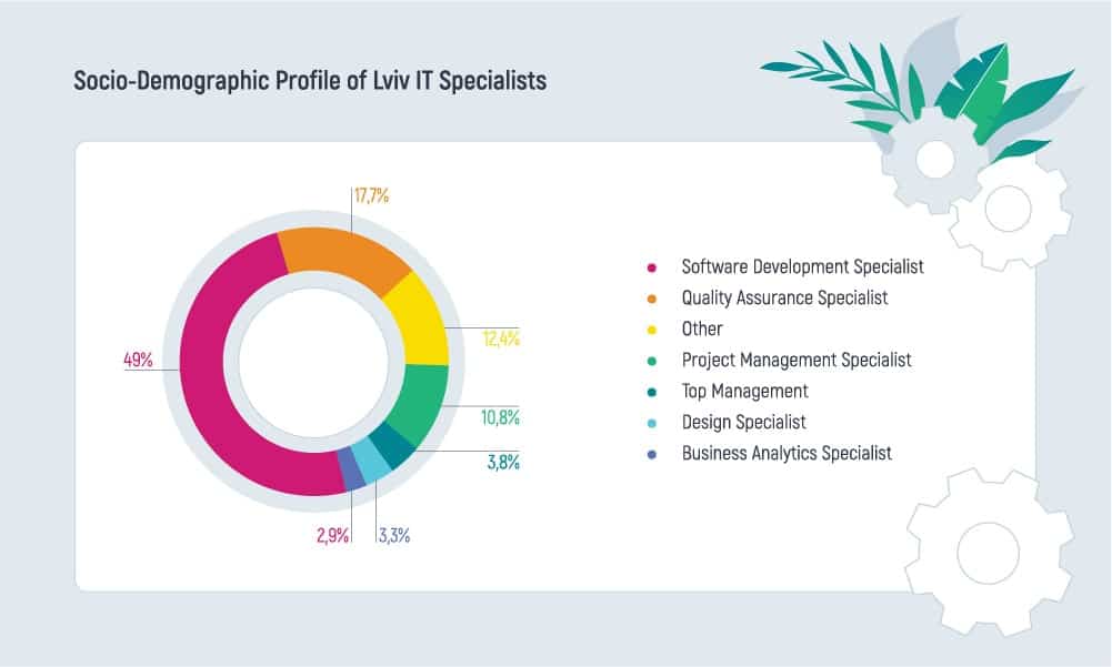 Socio-demographic profile of Lviv IT Specialists