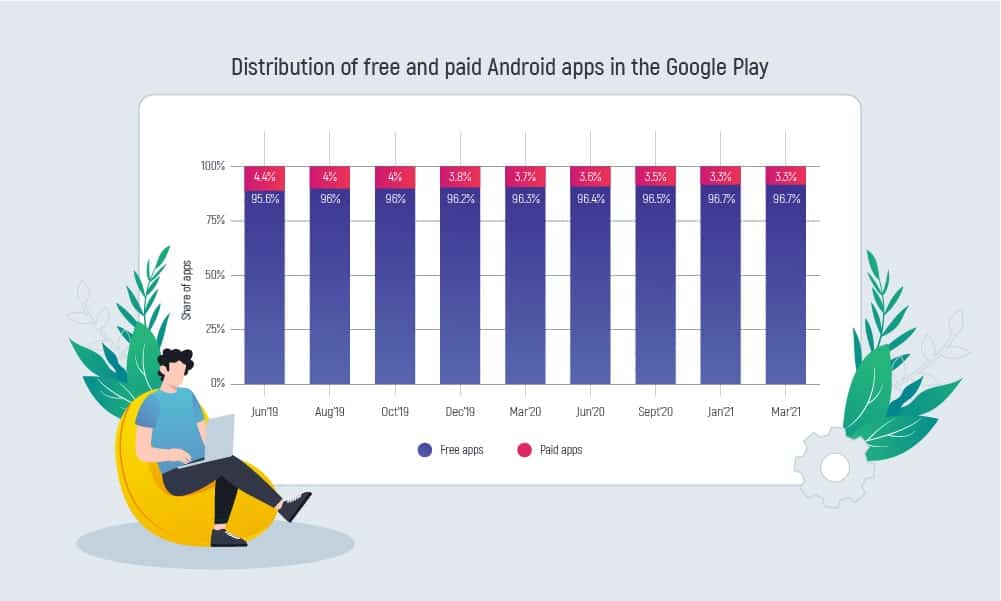 Bar chart of distribution of free and paid Android apps in the Google Play Store from June 2019 to March 2023 according to Statista
