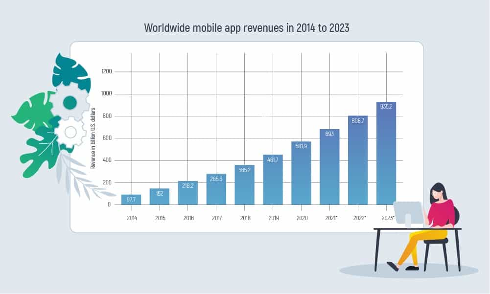 Bar chart of worldwide mobile app revenues from 2014 to 2023 according to Statista