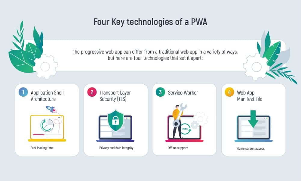 Four (4) key technologies of a Progressive Web Application (PWA)