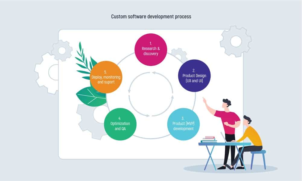 The stages of custom software development process