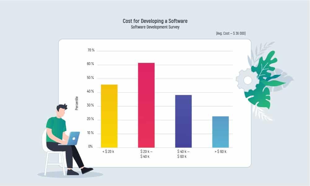 The bar chart of cost for developing software according to GoodFirms software development survey