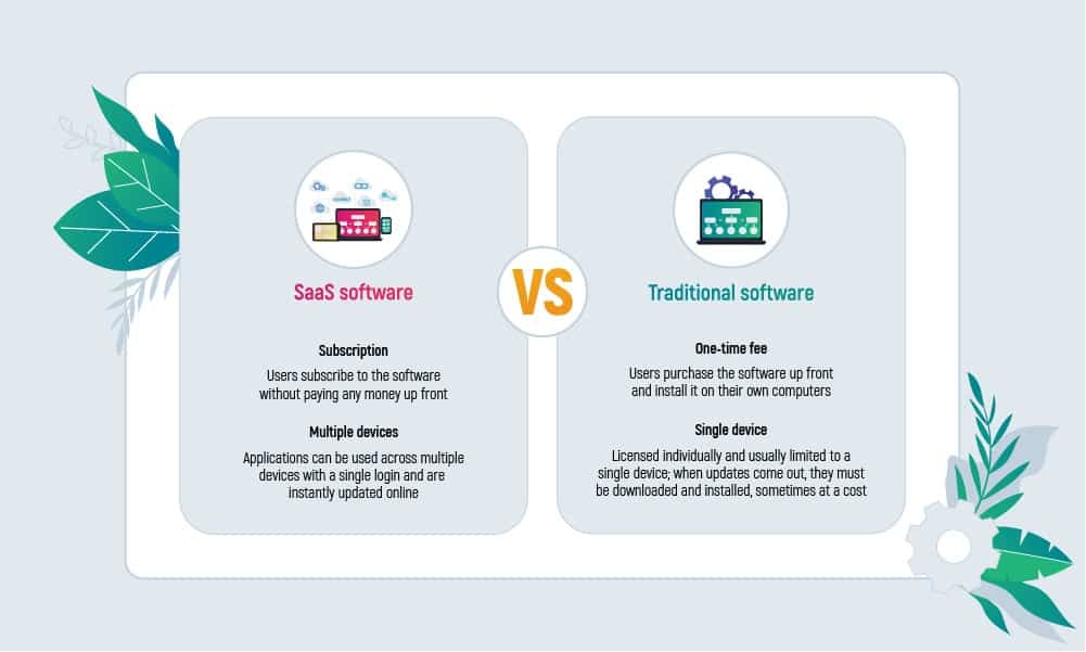 The comparison of SaaS software and traditional software