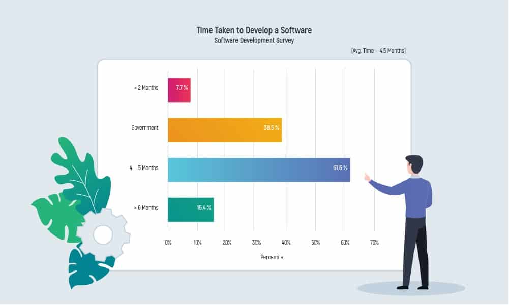 The bar chart of time taken to develop a software according to GoodFirms software development survey