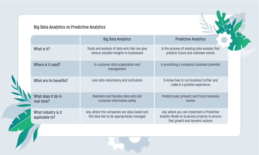 Predictive Analytics and Big Data Analytics [Complete Guide] | Inoxoft.com