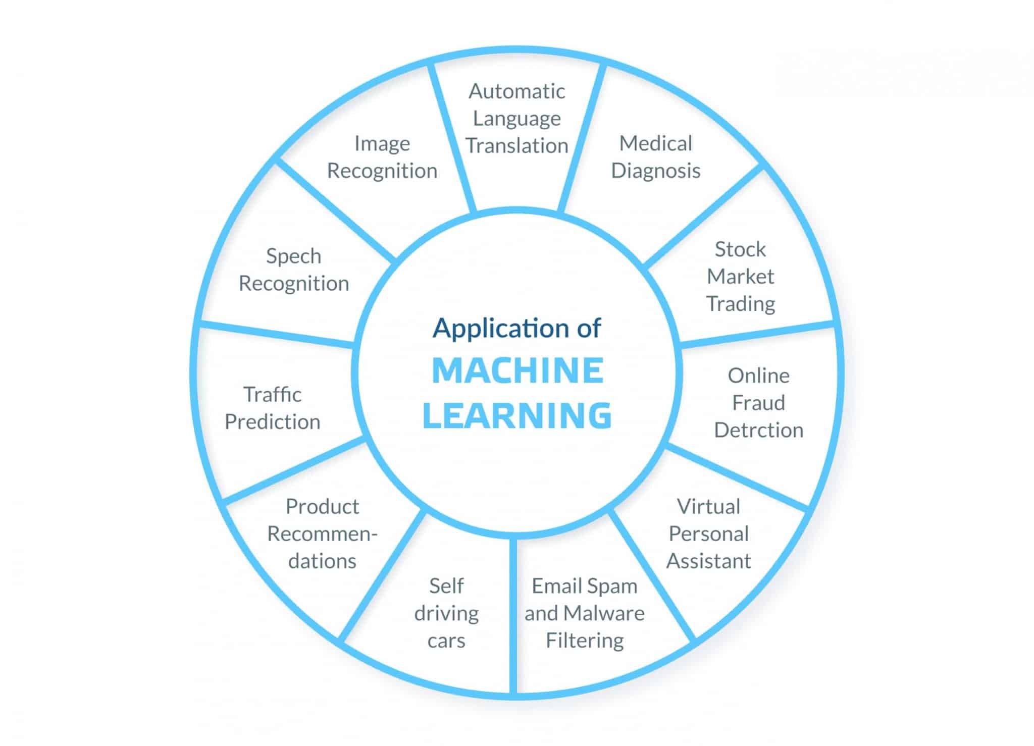 What can machine learning be used for?