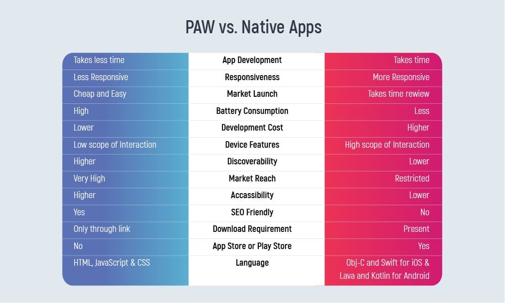 Progressive web app (PWA) vs Native apps