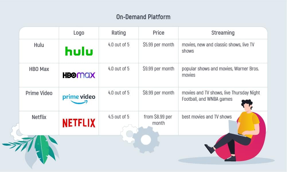 PC Mag rating of the best on-demand video streaming services in 2021