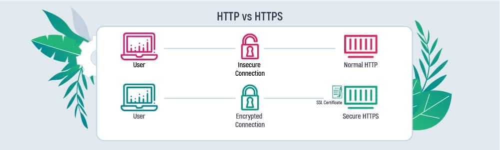 HTTP vs HTTPS example 