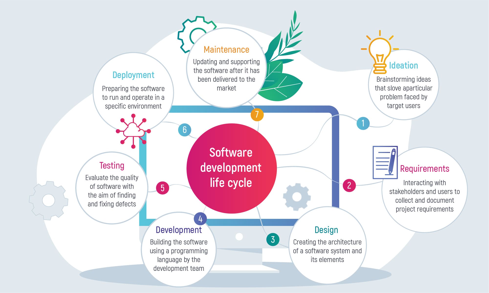 Software development life cycle (SDLC)