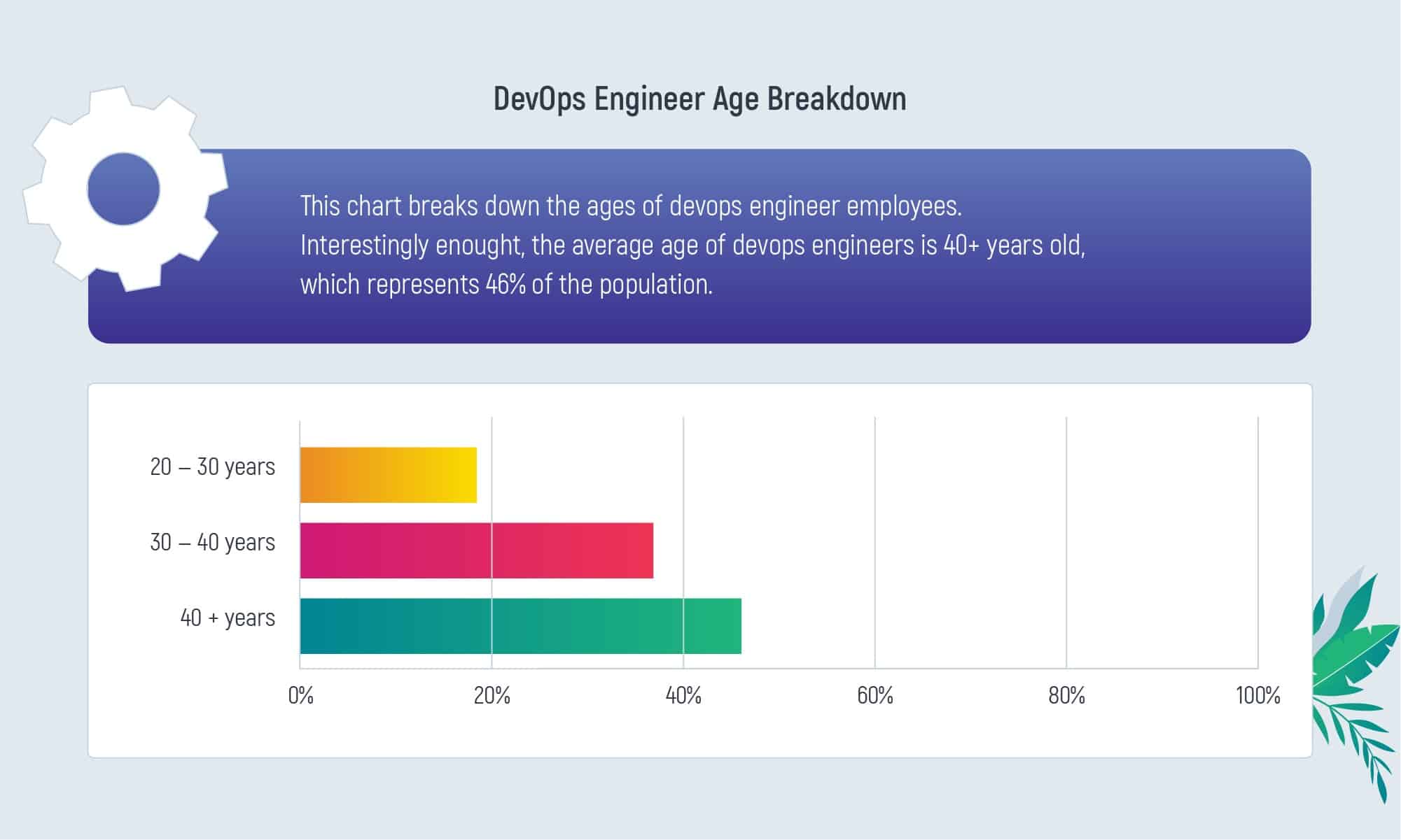 The chart of DevOps engineer age breakdown