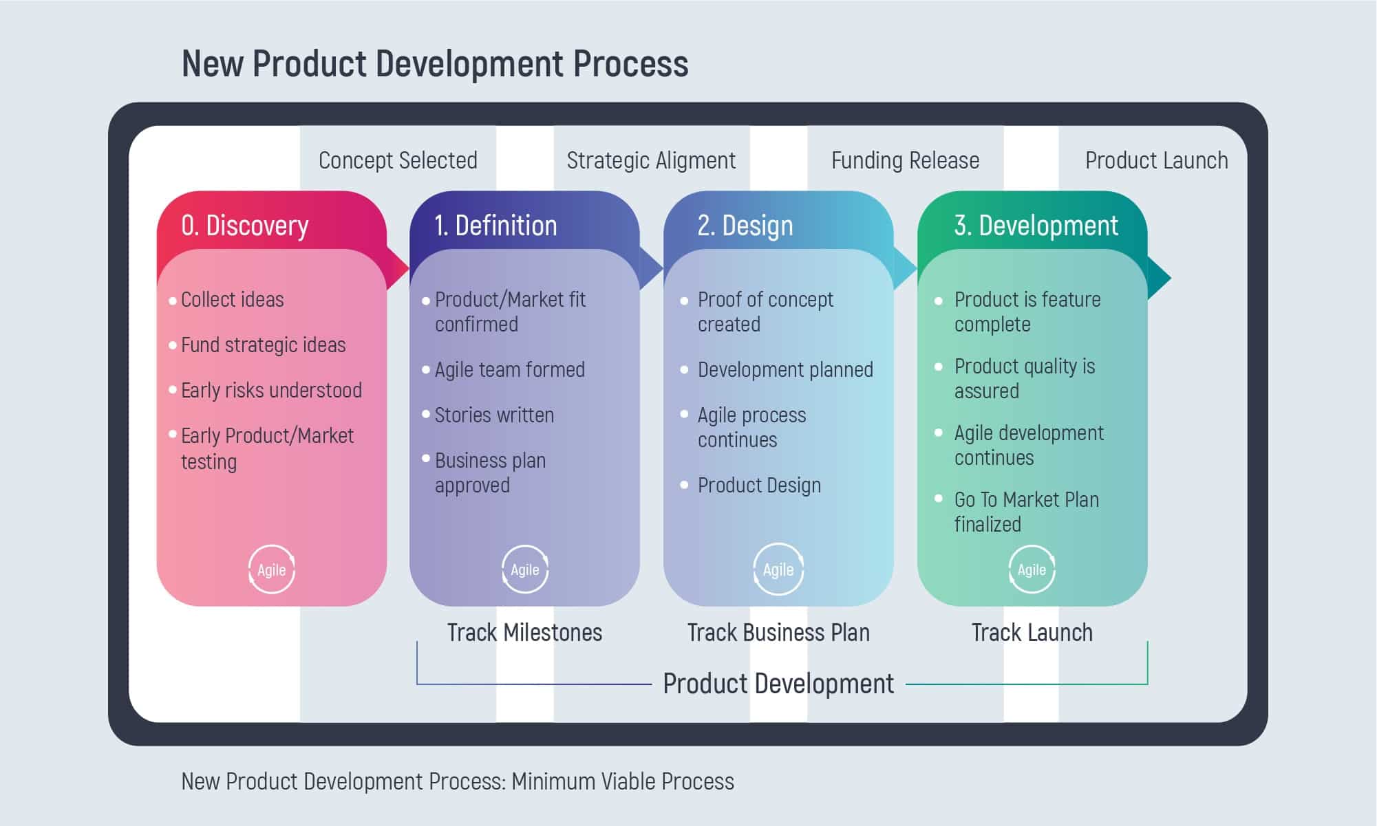 New Product Development Process: Things Founders Should Know | Inoxoft.com
