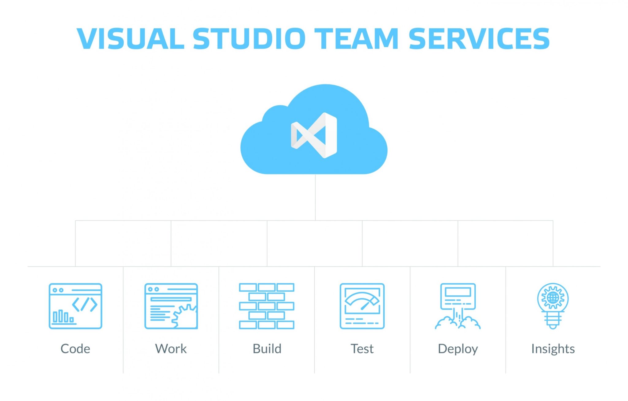 What is VSTS (Visual Studio Team System)?
