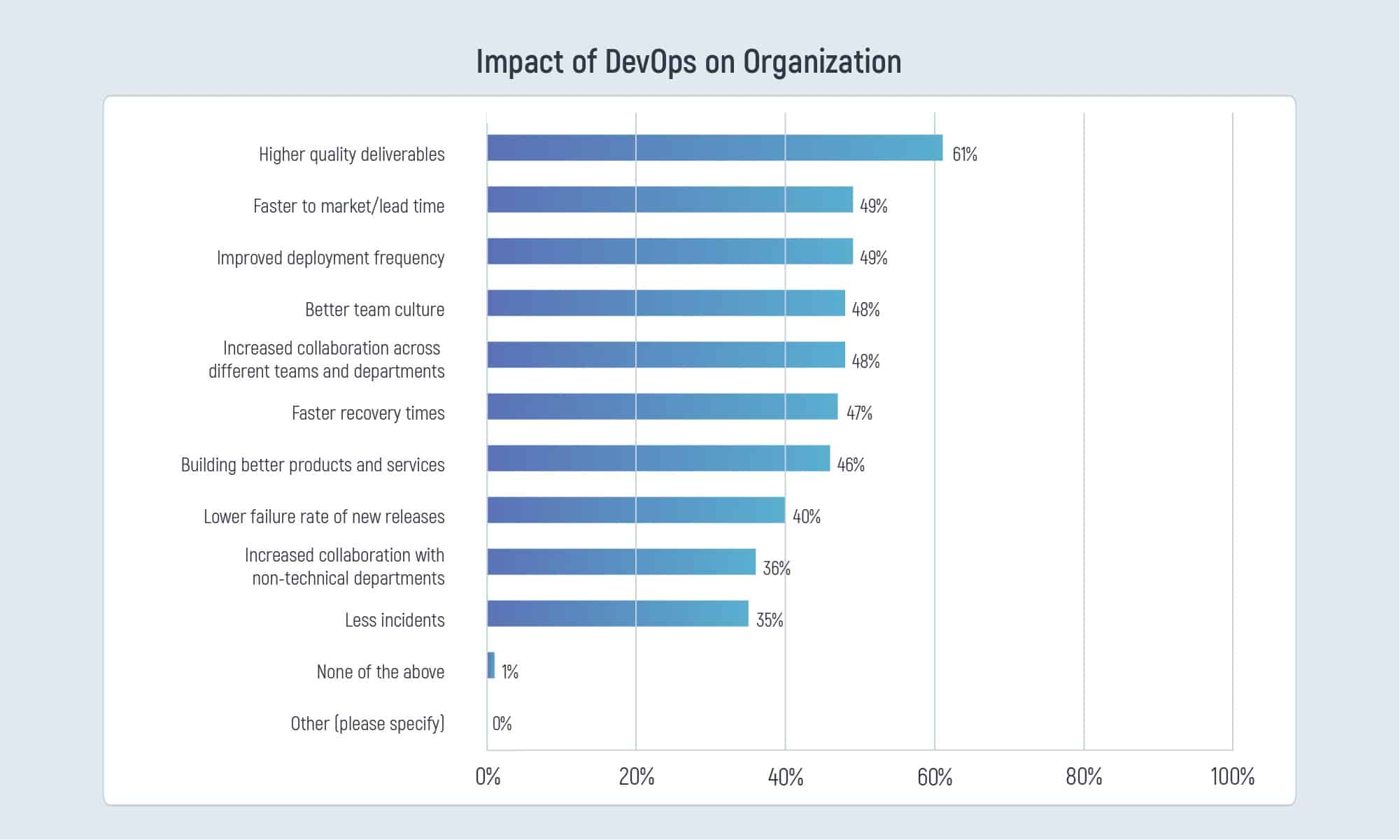 A bar chart of the impact of DevOps on Organization