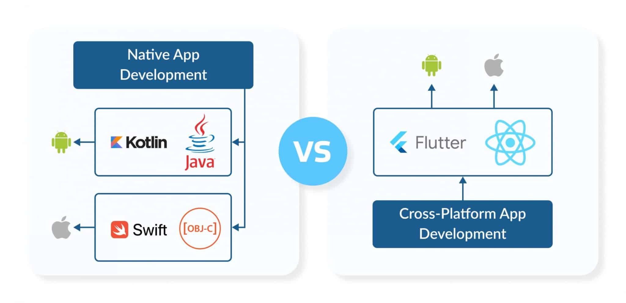 What is cross-platform mobile application development?