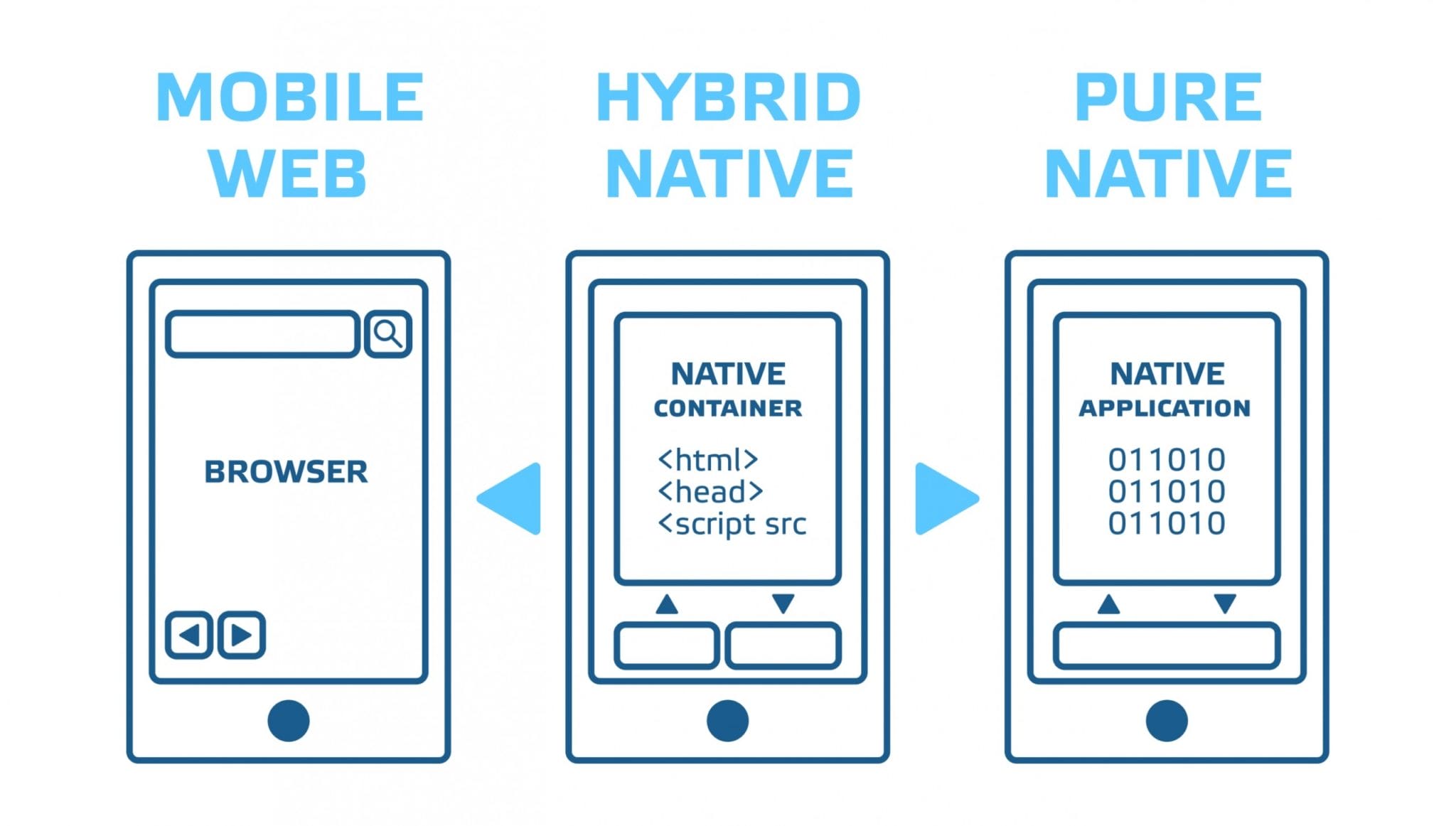 What is a hybrid app?