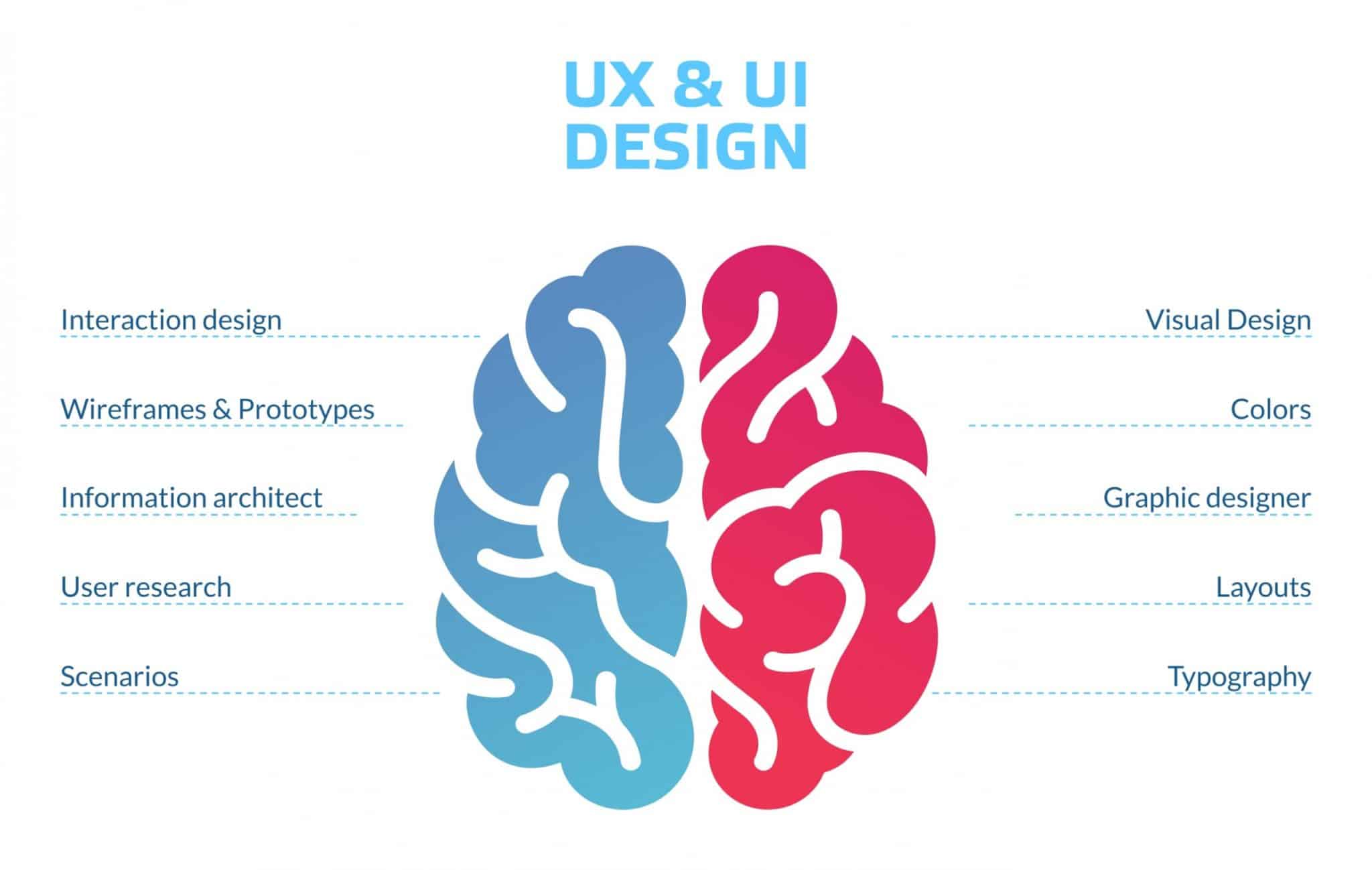 What is UI/UX design?