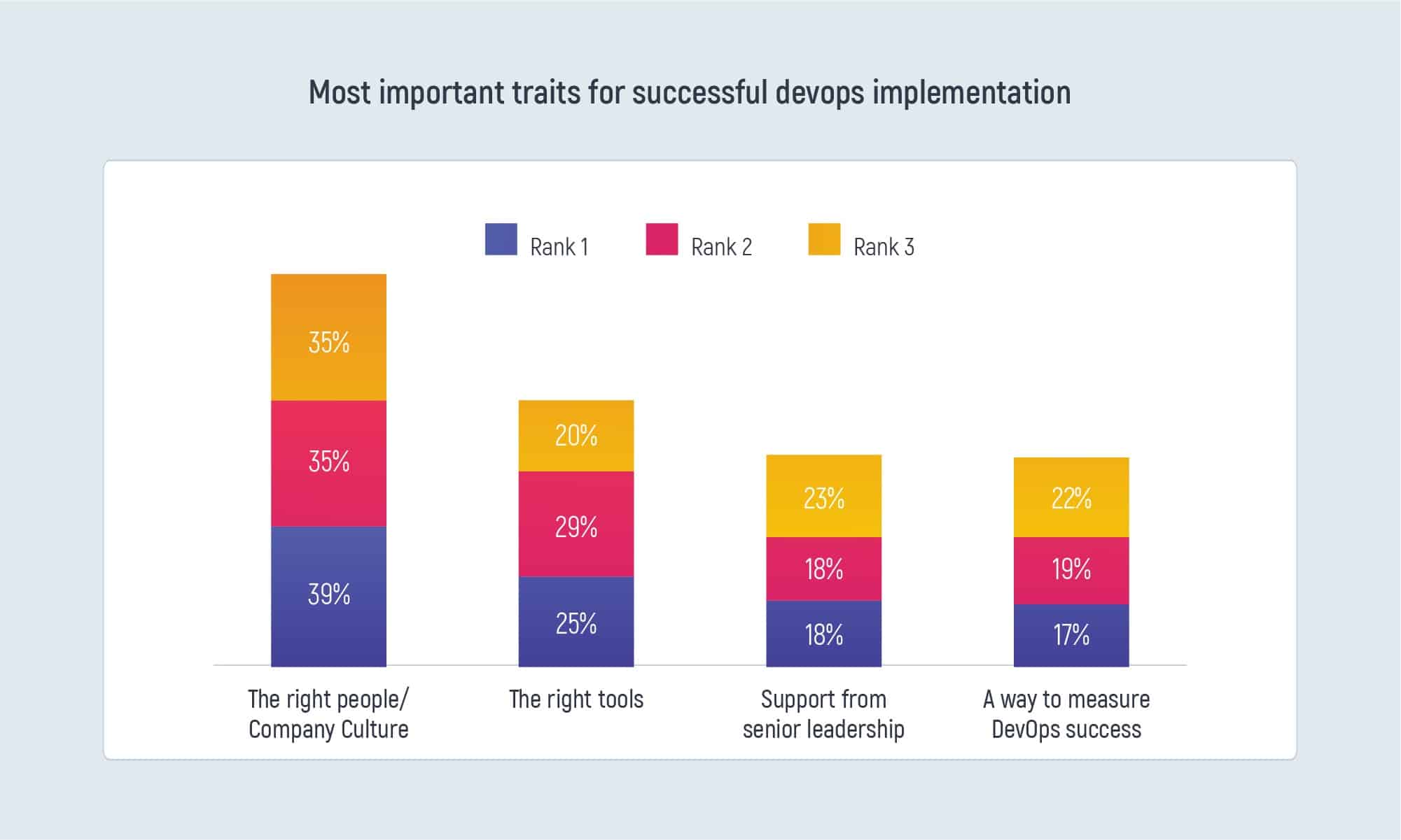 A bar chart of the most important traits for successful DevOps implementation
