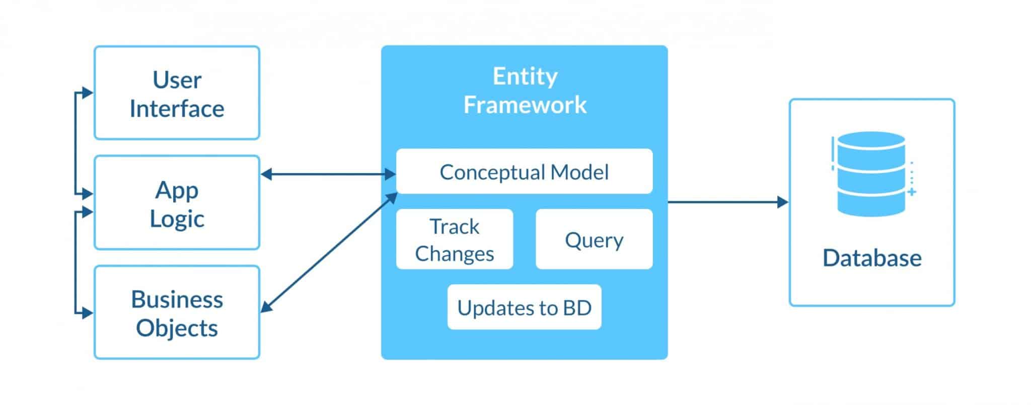 How does entity framework work?